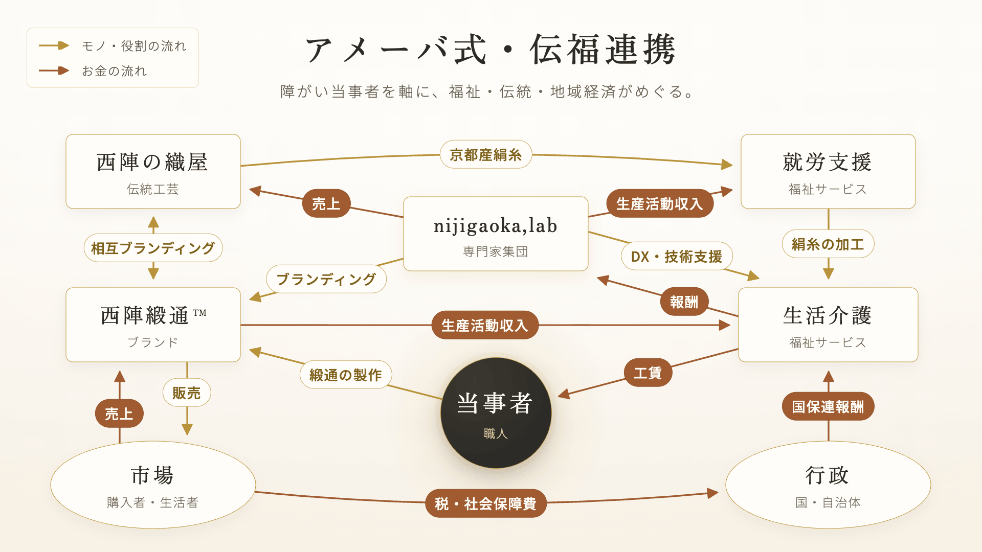 アメーバ式・伝福連携 の図。障害のある当事者を中心に、西陣の織屋、就労支援と生活介護の福祉サービス、西陣緞通のブランド、市場、行政、そして nijigaoka,lab が、モノと役割の流れとお金の流れでめぐる関係図。